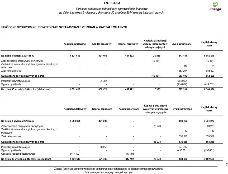 aktuarialne z tytułu programów określonych świadczeń - - - - (8) (8) Zysk netto za okres - - - - 683 207 683 207 Suma dochodów całkowitych za okres - - - (19 164) 683 199 664 035 Podział zysków lat