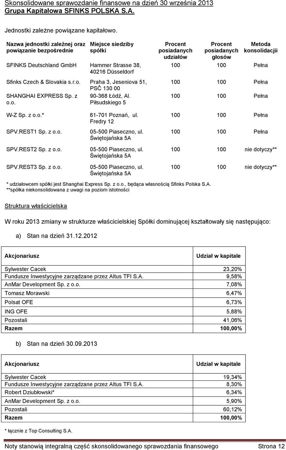 z 90-368 Łódź, Al. o.o. Piłsudskiego 5 Procent posiadanych udziałów Procent posiadanych głosów Metoda konsolidacjii 100 100 Pełna 100 100 Pełna 100 100 Pełna W-Z Sp. z o.o.* SPV.REST1 Sp. z o.o. SPV.REST2 Sp.