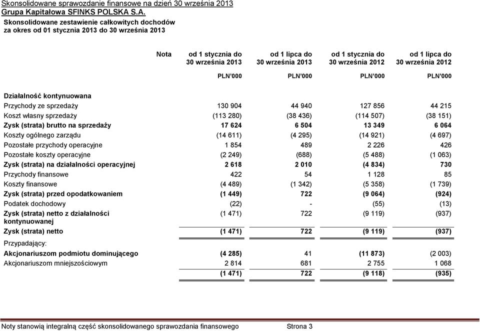 września 2012 od 1 lipca do 30 września 2012 PLN 000 PLN 000 PLN 000 PLN 000 Działalność kontynuowana Przychody ze sprzedaży 130 904 44 940 127 856 44 215 Koszt własny sprzedaży (113 280) (38 436)