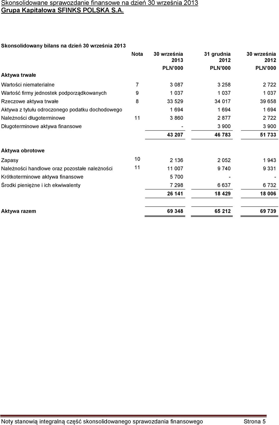 firmy jednostek podporządkowanych 9 1 037 1 037 1 037 Rzeczowe aktywa trwałe 8 33 529 34 017 39 658 Aktywa z tytułu odroczonego podatku dochodowego 1 694 1 694 1 694 Należności długoterminowe 11 3