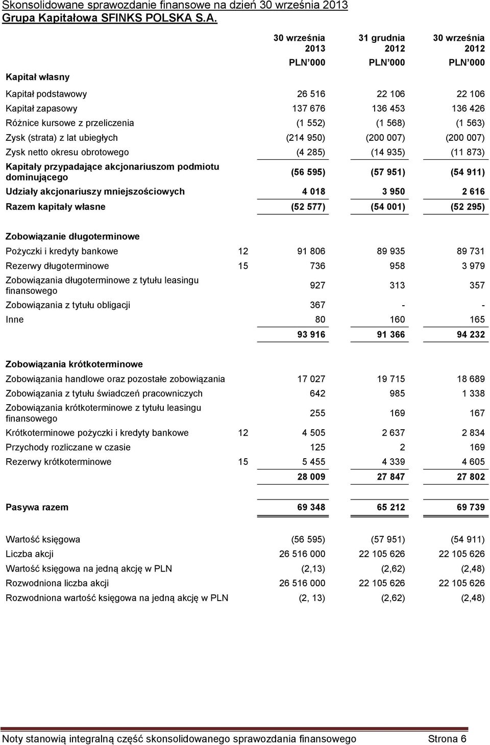 przeliczenia (1 552) (1 568) (1 563) Zysk (strata) z lat ubiegłych (214 950) (200 007) (200 007) Zysk netto okresu obrotowego (4 285) (14 935) (11 873) Kapitały przypadające akcjonariuszom podmiotu