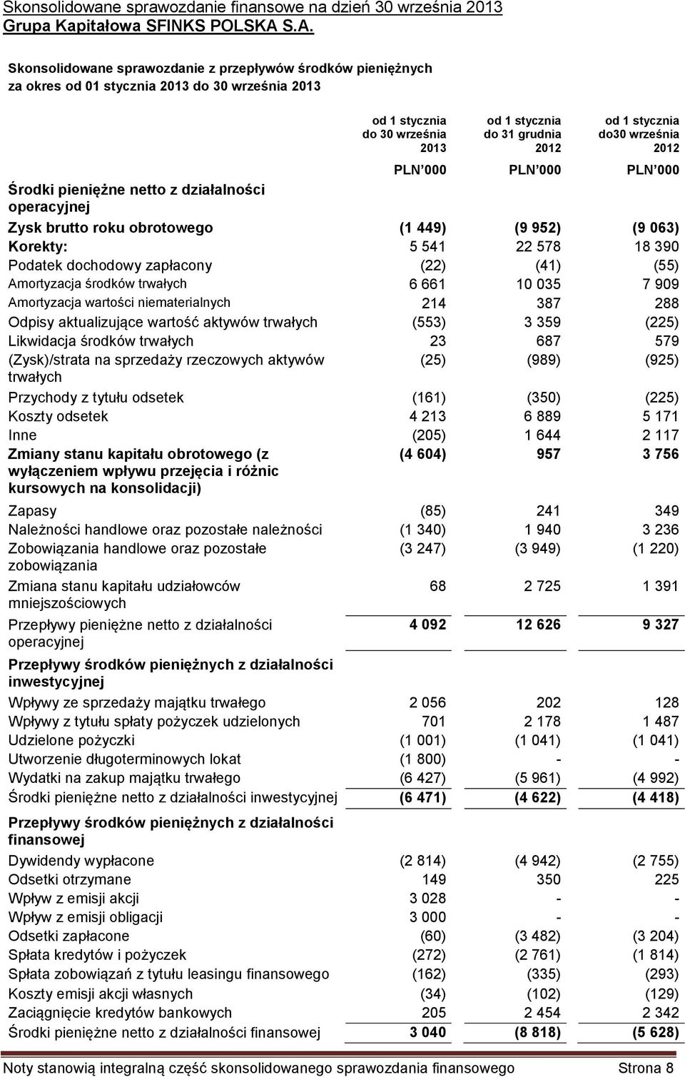 do30 września 2012 PLN 000 PLN 000 PLN 000 Środki pieniężne netto z działalności operacyjnej Zysk brutto roku obrotowego (1 449) (9 952) (9 063) Korekty: 5 541 22 578 18 390 Podatek dochodowy