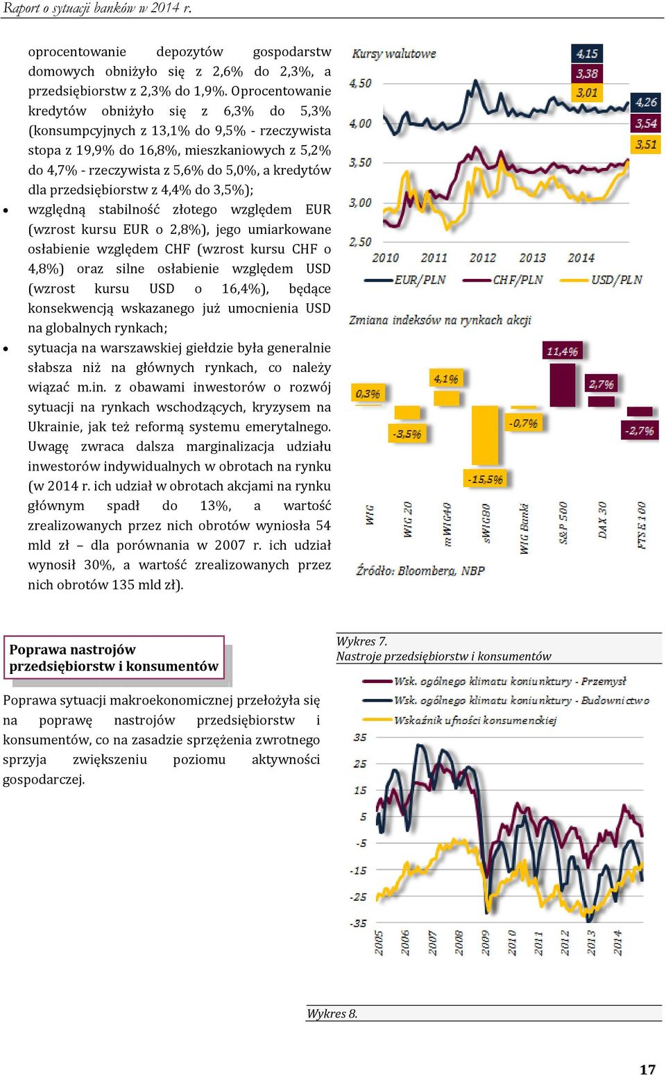 przedsiębiorstw z 4,4% do 3,5%); względną stabilność złotego względem EUR (wzrost kursu EUR o 2,8%), jego umiarkowane osłabienie względem CHF (wzrost kursu CHF o 4,8%) oraz silne osłabienie względem