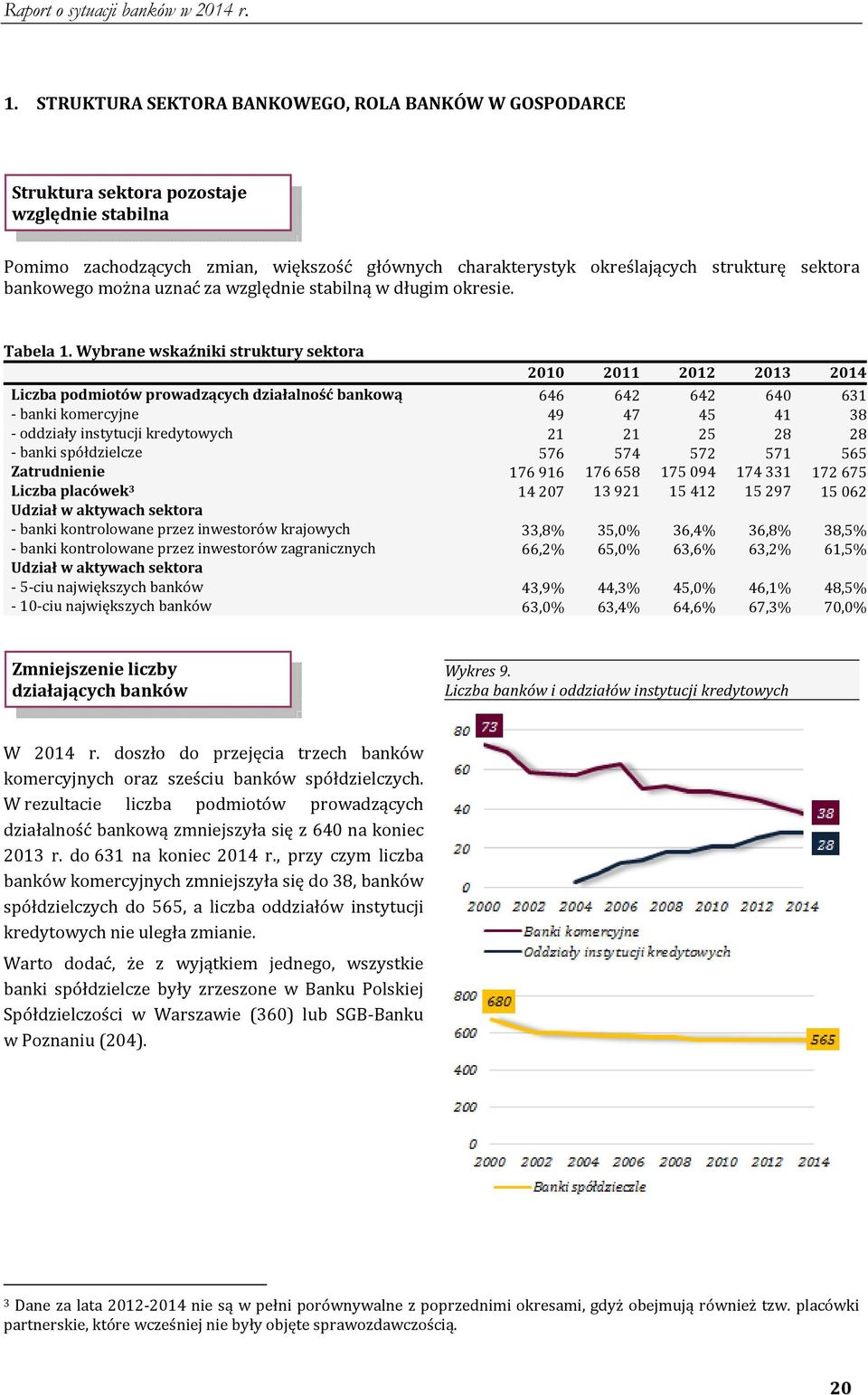 Wybrane wskaźniki struktury sektora 2010 2011 2012 2013 2014 Liczba podmiotów prowadzących działalność bankową 646 642 642 640 631 banki komercyjne 49 47 45 41 38 oddziały instytucji kredytowych 21