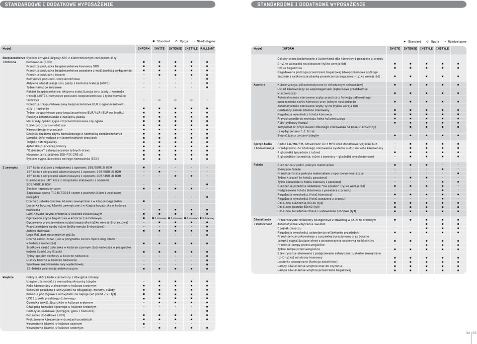 bezpieczeństwa pasażera z możliwością wyłączenia Przednie poduszki boczne - Kurtynowe poduszki bezpieczeństwa - - - - Aktywna stabilizacja toru jazdy i kontrola trakcji (ASTC) - - - - Tylne hamulce