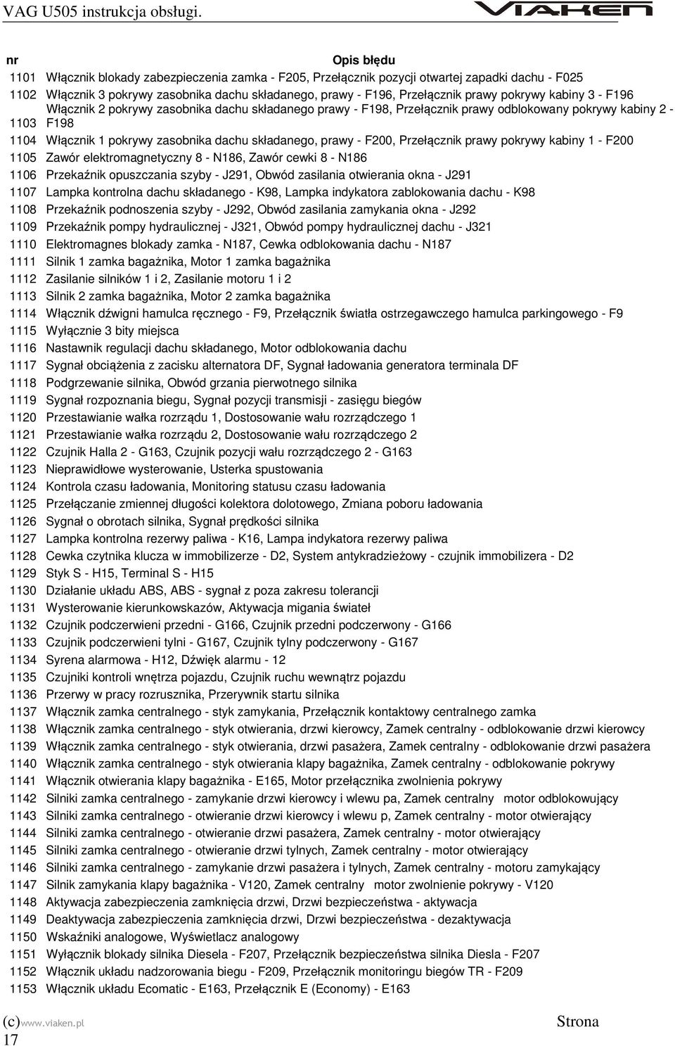 Przełącznik prawy pokrywy kabiny 1 - F200 1105 Zawór elektromagnetyczny 8 - N186, Zawór cewki 8 - N186 1106 Przekaźnik opuszczania szyby - J291, Obwód zasilania otwierania okna - J291 1107 Lampka