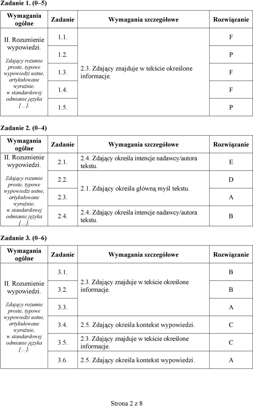 2.3. A 2.4. 2.4. Zdający określa intencje nadawcy/autora tekstu. E Zadanie 3. (0 6) proste, typowe wypowiedzi ustne, artykułowane wyraźnie, w standardowej odmianie języka 3.1. 3.2. 2.3. Zdający znajduje w tekście określone 3.