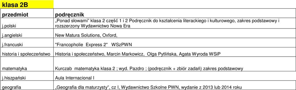 i społeczeństwo, Marcin Markowicz, Olga Pytlińska, Agata Wyroda WSiP geografia Kurczab klasa 2 ; wyd.