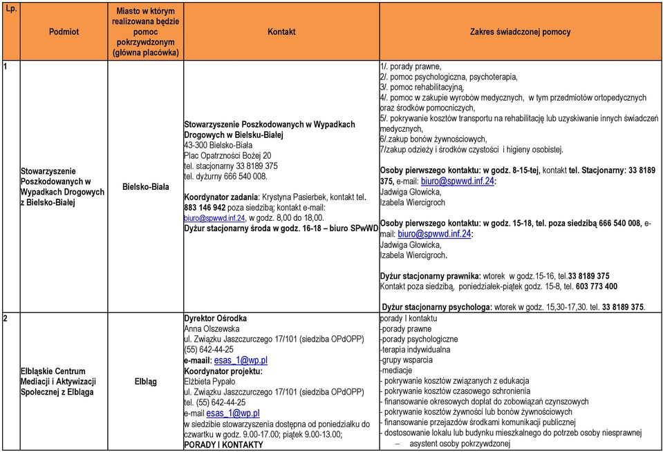 Koordynator zadania: Krystyna Pasierbek, kontakt tel. 883 146 942 poza siedzibą; kontakt e-mail: biuro@spwwd.inf.24, w godz. 8,00 do 18,00. Dyżur stacjonarny środa w godz.