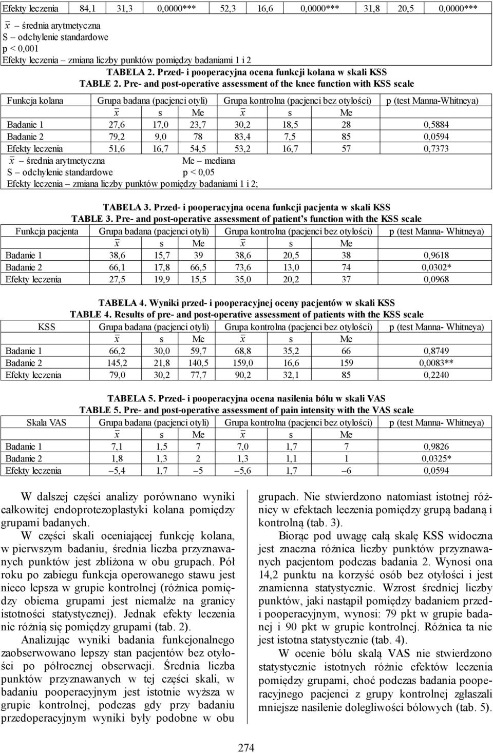 Pre- and post-operative assessment of the knee function with KSS scale Funkcja kolana Grupa badana (pacjenci otyli) Grupa kontrolna (pacjenci bez otyłości) p (test Manna-Whitneya) Badanie 1 27,6 17,0