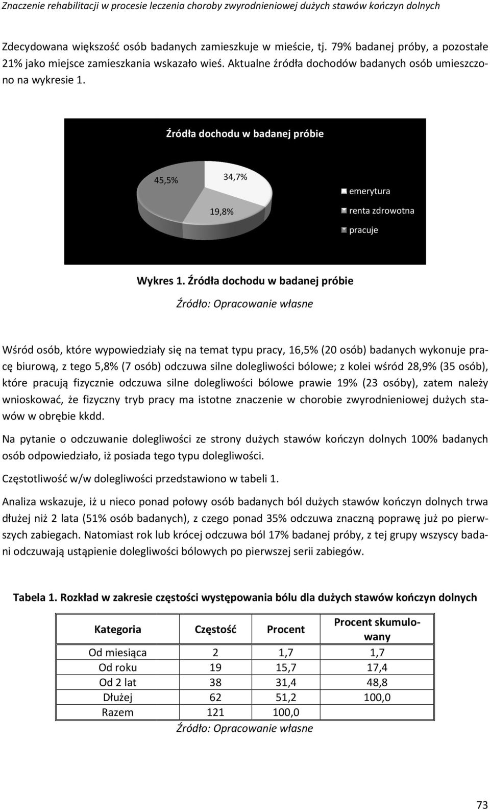 Źródła dochodu w badanej próbie Wśród osób, które wypowiedziały się na temat typu pracy, 16,5% (20 osób) badanych wykonuje pracę biurową, z tego 5,8% (7 osób) odczuwa silne dolegliwości bólowe; z