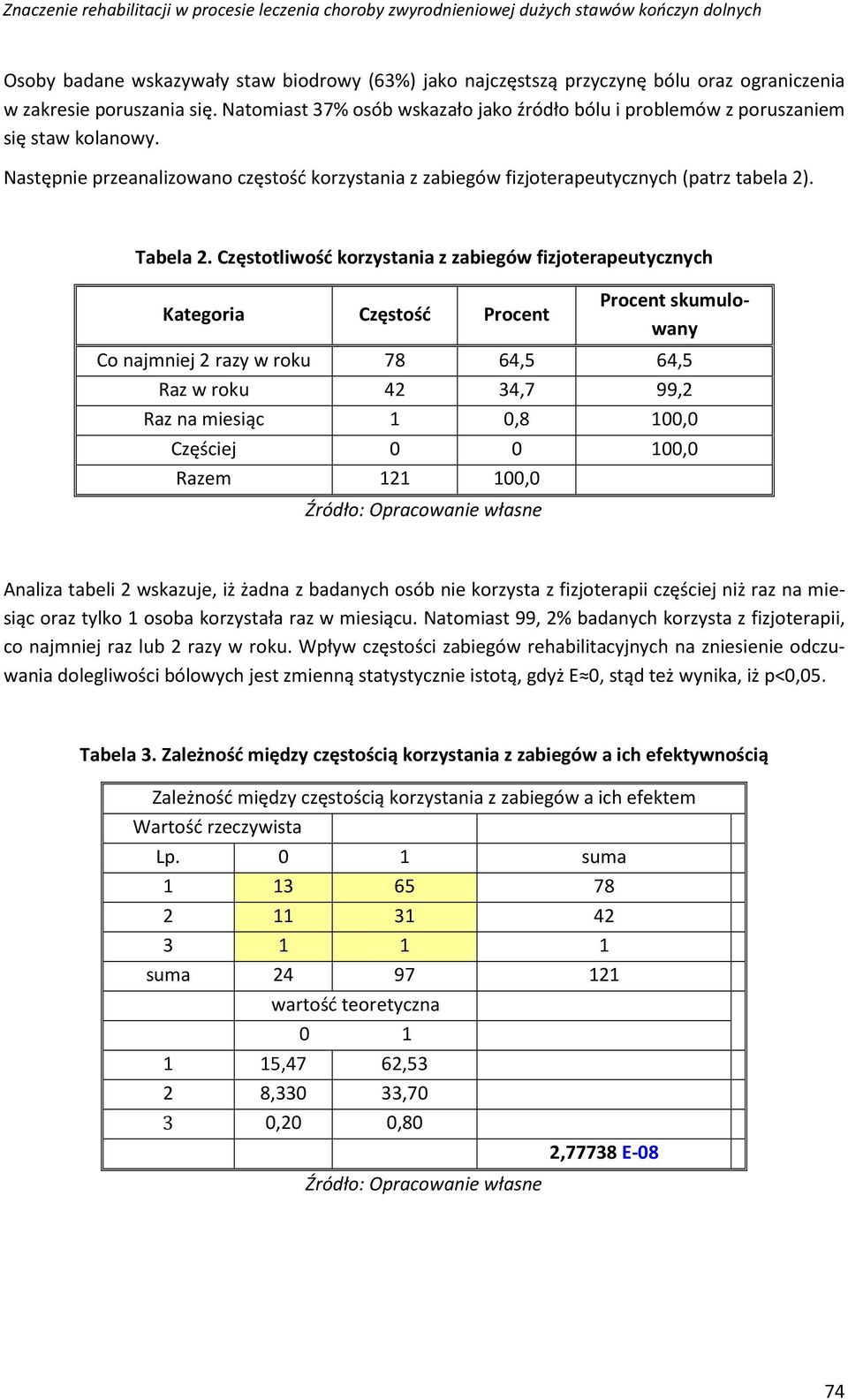 Częstotliwość korzystania z zabiegów fizjoterapeutycznych Kategoria Częstość Procent Procent skumulowany Co najmniej 2 razy w roku 78 64,5 64,5 Raz w roku 42 34,7 99,2 Raz na miesiąc 1 0,8 100,0