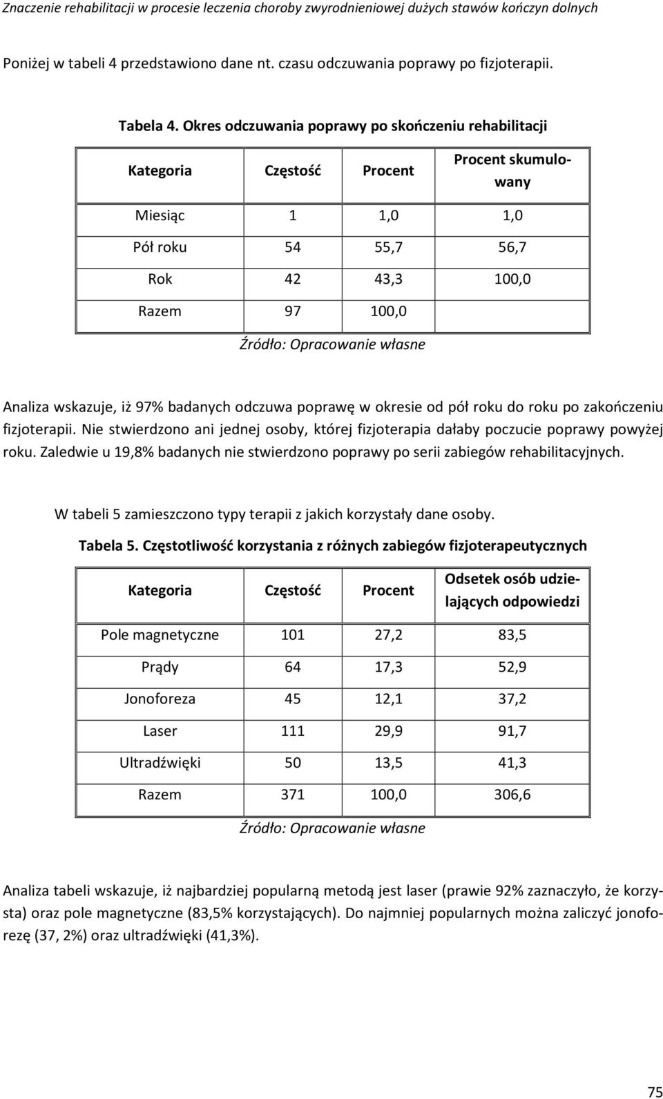 badanych odczuwa poprawę w okresie od pół roku do roku po zakończeniu fizjoterapii. Nie stwierdzono ani jednej osoby, której fizjoterapia dałaby poczucie poprawy powyżej roku.