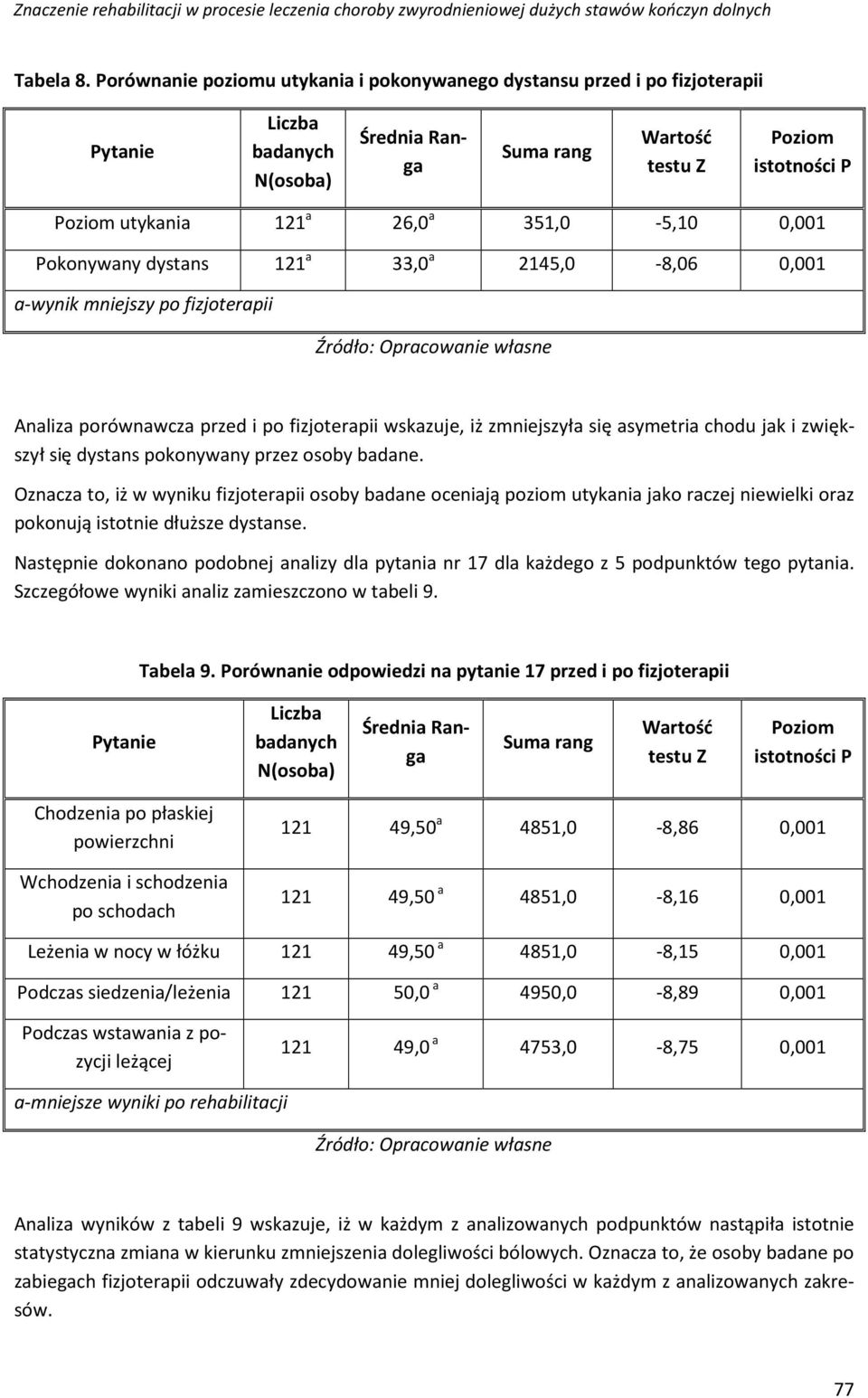 351,0-5,10 0,001 Pokonywany dystans 121 a 33,0 a 2145,0-8,06 0,001 a-wynik mniejszy po fizjoterapii Analiza porównawcza przed i po fizjoterapii wskazuje, iż zmniejszyła się asymetria chodu jak i