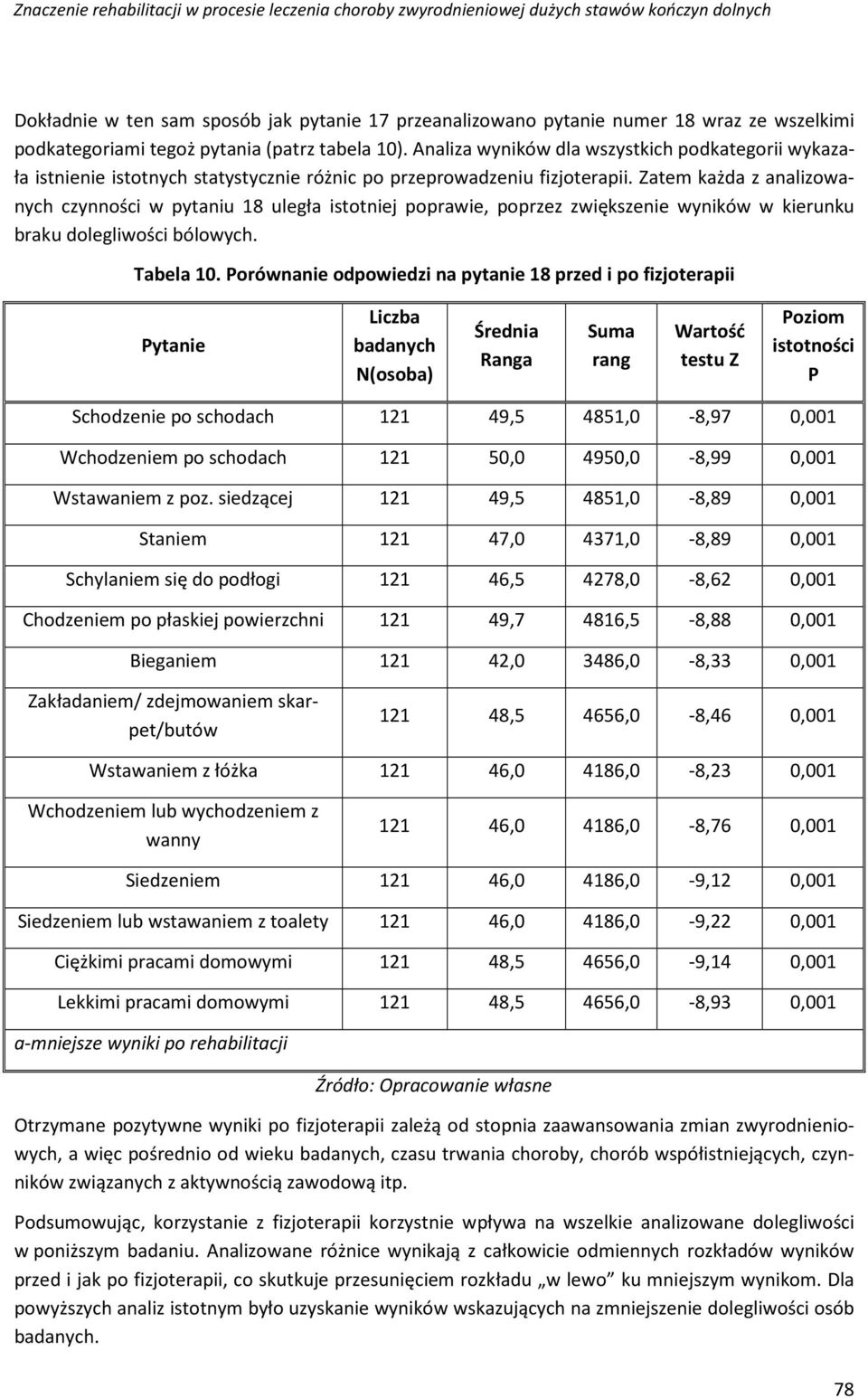 Zatem każda z analizowanych czynności w pytaniu 18 uległa istotniej poprawie, poprzez zwiększenie wyników w kierunku braku dolegliwości bólowych. Tabela 10.