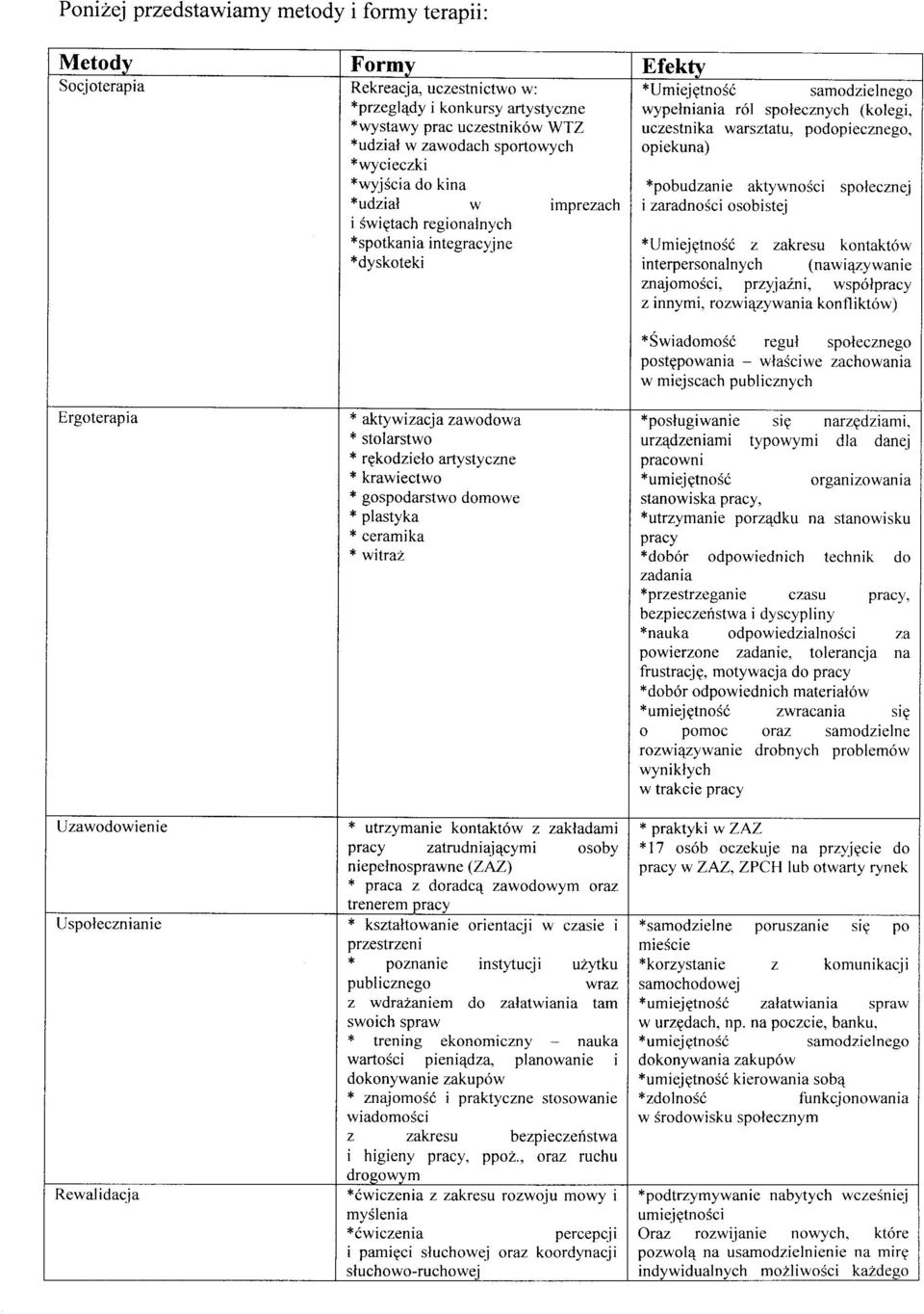 rękodzieło artystyczne * krawiectwo * gospodarstwo domowe *plastyka *ceramika *witraż * utrzymanie kontaktów z zakładami pracy zatrudniąjącymi osoby niepełnosprawne (ZAZ) * praca z doradcą zawodowym