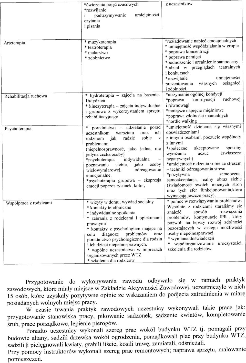 h/tydzień * kinezyterapia - zajęcia indywidualne i grupowe z wykorzystaniem sprzętu rehabilitacyjnego * poradnictwo - udzielanie porad uczestnikom warsztatu oraz ich rodzinom jak radzić sobie z