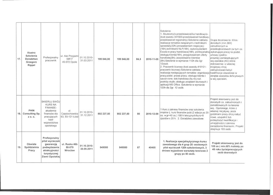 IlIustro Excela w pracy handlowca(16h), profesjonalna wykonujące pracę na podst. Szkolenia ul. Alei Przyjażni obsługą klienta( 16h), przygotowaniem oferty umowy cywilno- Profesjonalny 01.10.2010-17.