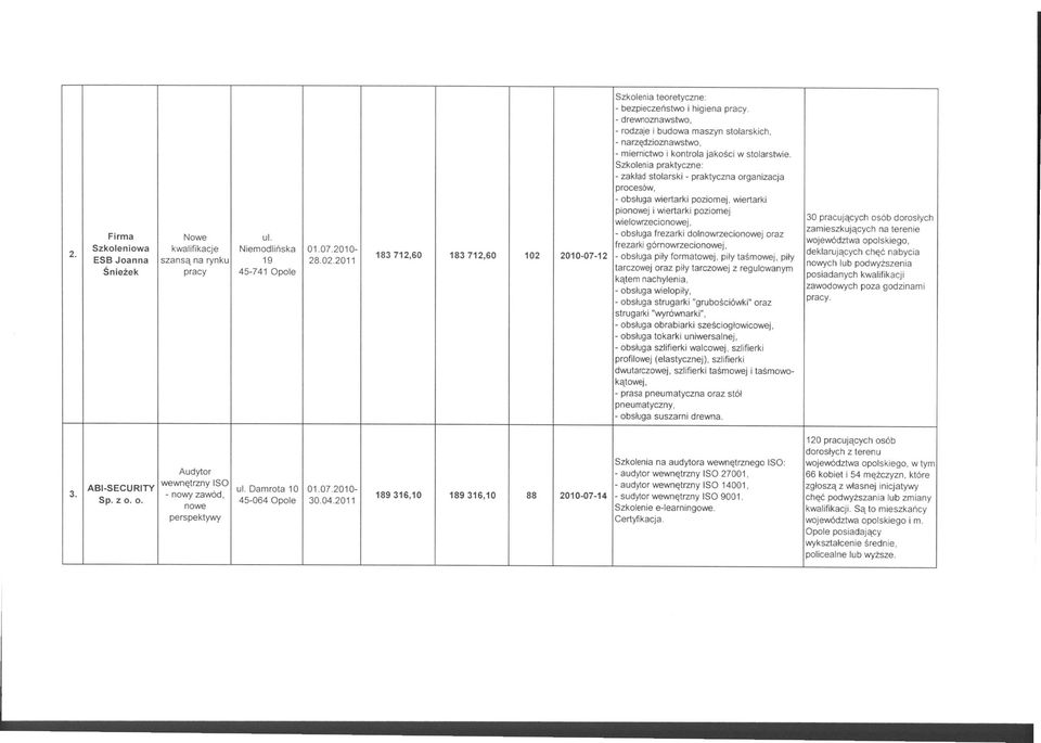 Szkolenia praktyczne: - zakład stolarski - praktyczna organizacja proces6w, - obsługa wiertarki poziomej, wiertarki pionowej i wiertarki poziomej wielowrzecionowej, - obsługa frezarki