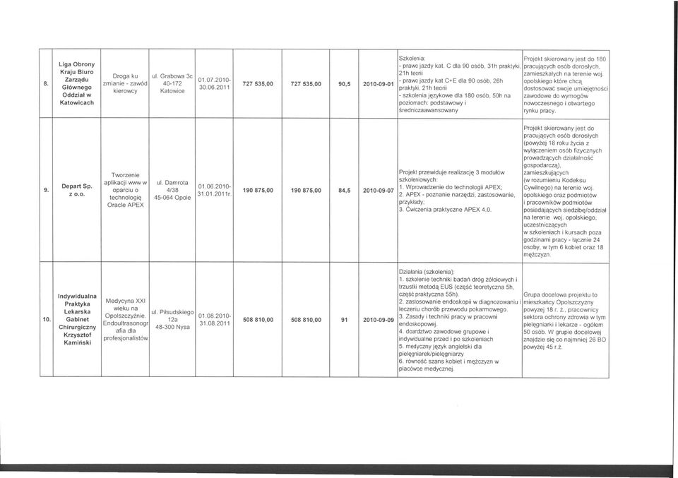 2010- - prawo jazdy kat C+E dla 90 osób, 26h zmianie - zawód 40-172 727535,00 opolskiego które chcą 727535,00 90,S 2010-09-01 Głównego 30.06.