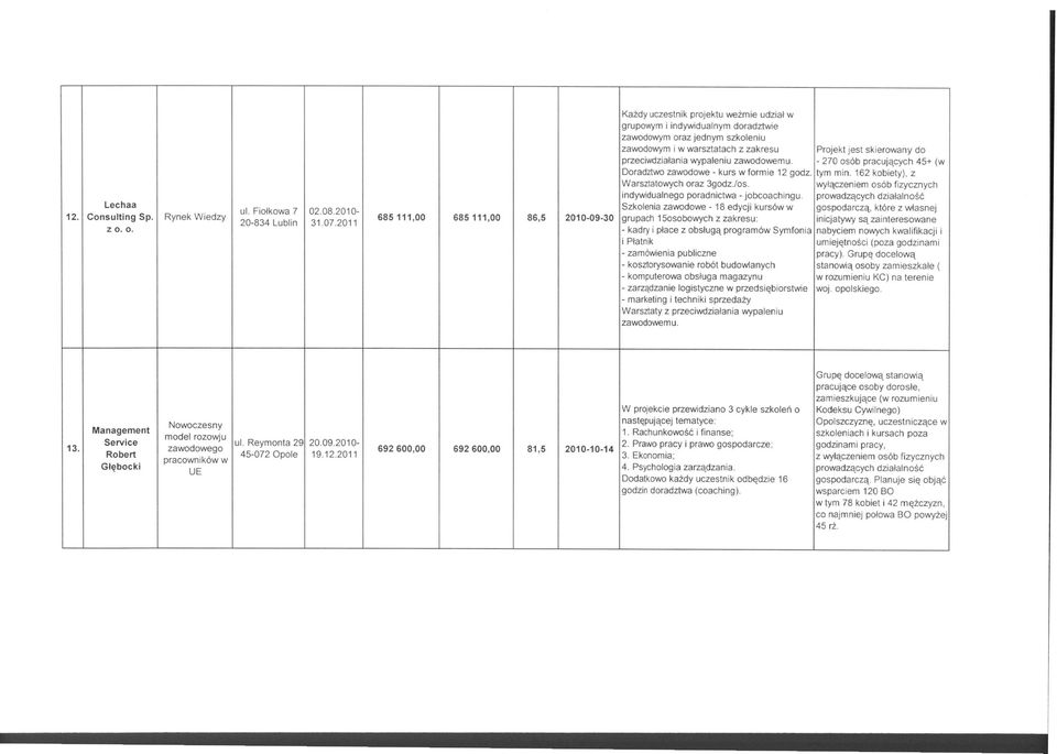 wyłączeniem osób fizycznych indywidualnego poradnictwa - jobcoachingu. prowadzących działalność 12. lechaa ul. Fiołkowa 7 Szkolenia zawodowe - 18 edycji kursów w 02.08.