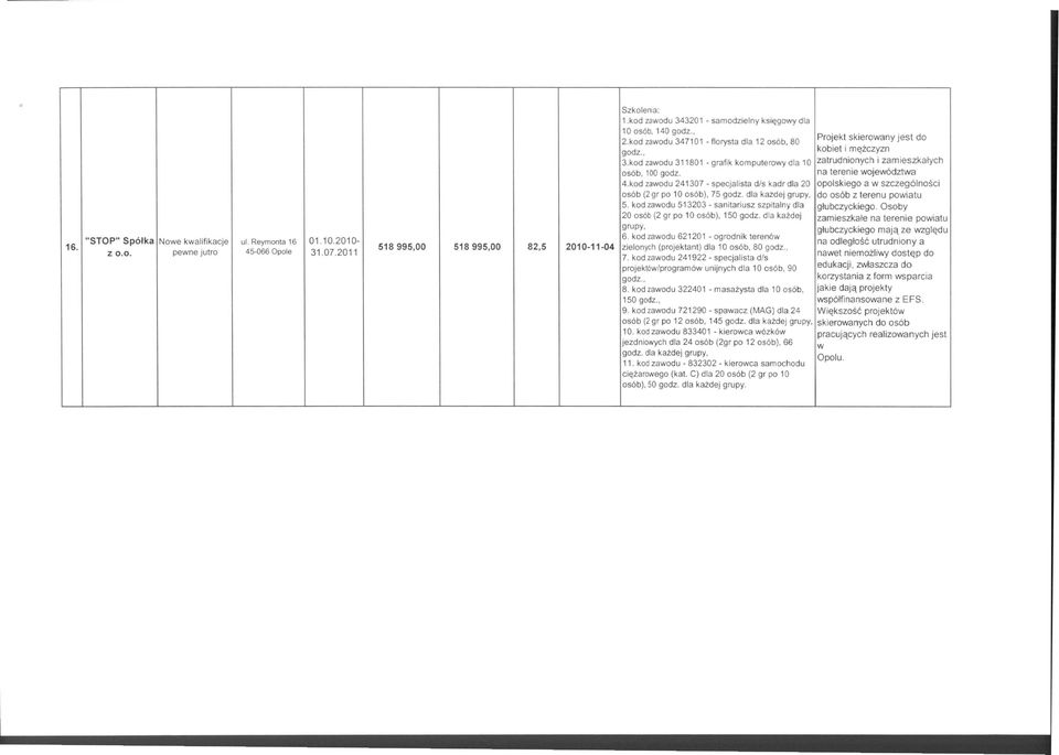 kod zawodu 241307 - specjalista d/s kadr dla 20 opolskiego a w szczególności osób (2 gr po 10 osób), 75 godz. dla każdej grupy. do osób z terenu powiatu 5.