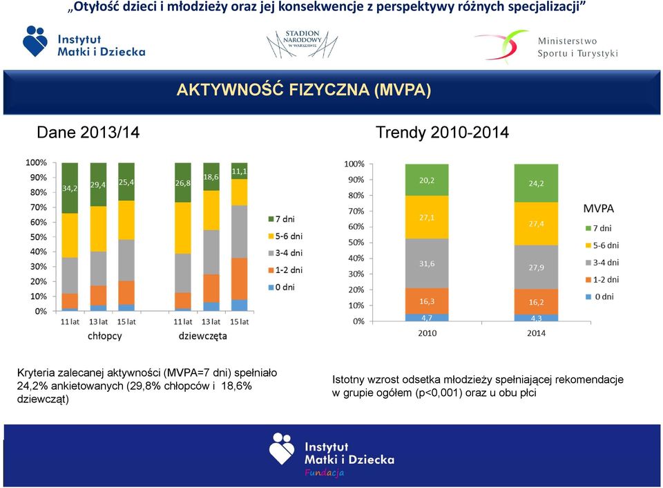 (29,8% chłopców i 18,6% dziewcząt) Istotny wzrost odsetka