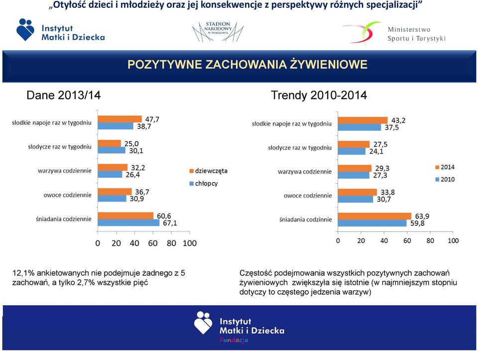 pięć Częstość podejmowania wszystkich pozytywnych zachowań żywieniowych