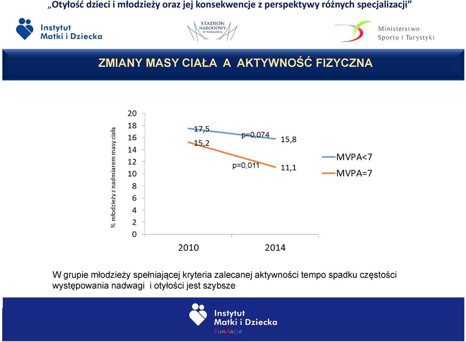 spełniającej kryteria zalecanej aktywności