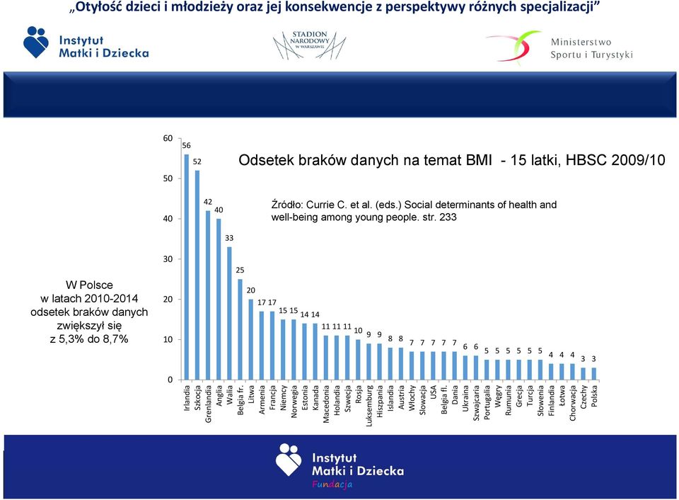 233 33 W Polsce w latach 2010-2014 odsetek braków danych zwiększył się z 5,3% do 8,7% 30 20 10 25 20 17 17 15 15 14 14 11 11 11 10 9 9 8 8 7 7 7 7 7 6 6 5 5 5 5 5 5 4 4