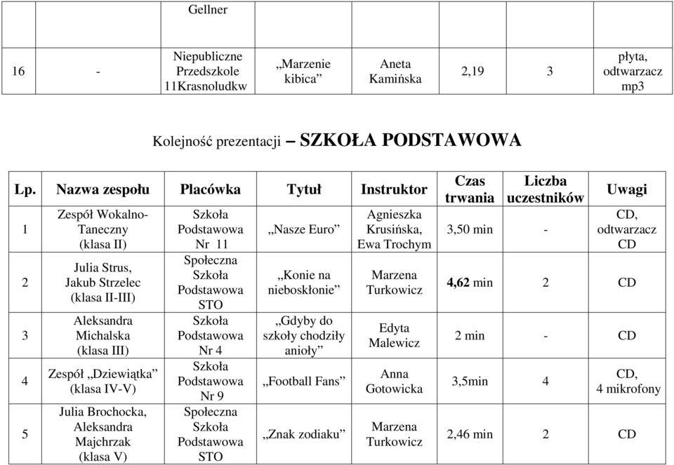 Zespół Dziewiątka (klasa IV-V) Julia Brochocka, Aleksandra Majchrzak (klasa V) Nr Społeczna STO Nr 4 Nr 9 Społeczna STO Nasze Euro Konie na nieboskłonie