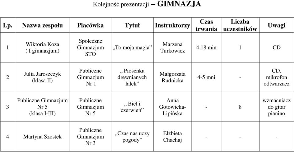 Turkowicz 4,8 min CD Julia Jaroszczyk (klasa II) Publiczne Nr Piosenka drewnianych lalek Małgorzata Rudnicka 4-5