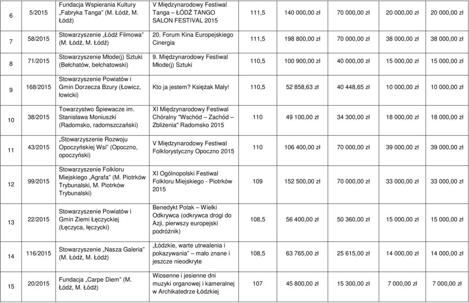 Międzynarodowy Festiwal Młode(j) Sztuki 110,5 100 900,00 zł 40 000,00 zł 15 000,00 zł 15 000,00 zł 9 168/ Stowarzyszenie Powiatów i Gmin Dorzecza Bzury (Łowicz, łowicki) Kto ja jestem? Księżak Mały!