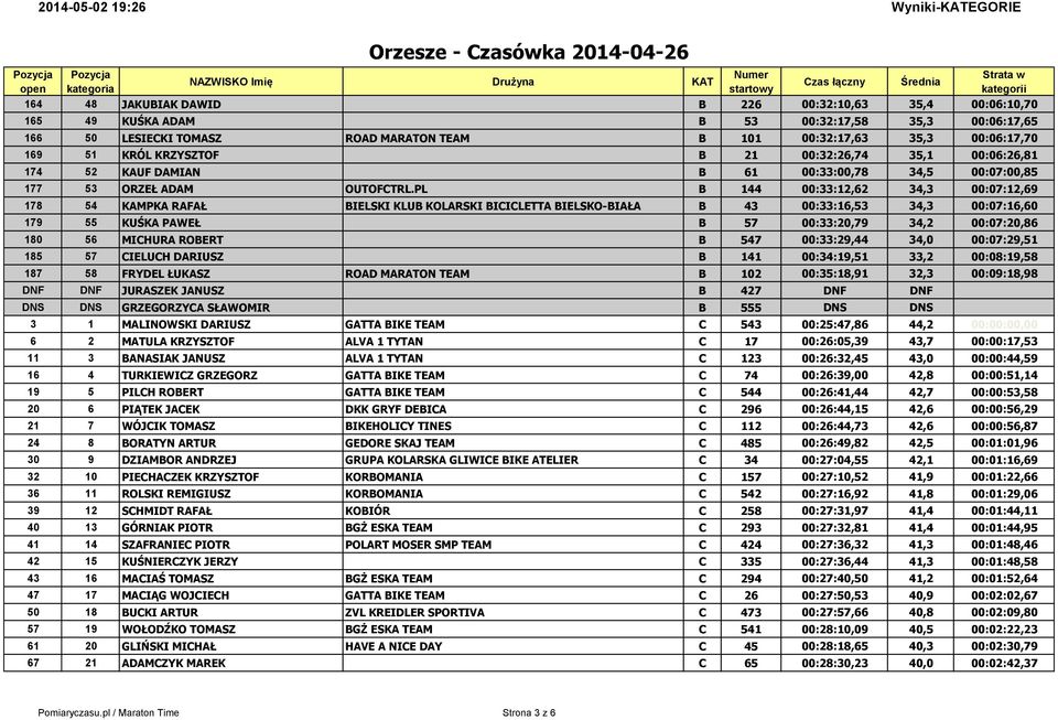 PL B 144 00:33:12,62 34,3 00:07:12,69 178 54 KAMPKA RAFAŁ BIELSKI KLUB KOLARSKI BICICLETTA BIELSKO-BIAŁA B 43 00:33:16,53 34,3 00:07:16,60 179 55 KUŚKA PAWEŁ B 57 00:33:20,79 34,2 00:07:20,86 180 56