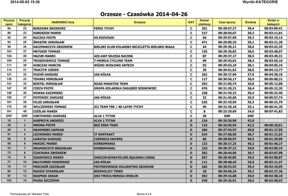 38,5 00:03:48,97 104 28 MAZUR MAREK AZS AWF SILESIA RACING C 87 00:29:37,17 38,5 00:03:49,31 109 29 TRUSZKIEWICZ TOMASZ T-MOBILE CYCLING TEAM C 99 00:29:43,02 38,4 00:03:55,16 111 30 HUBCZAK MARCIN