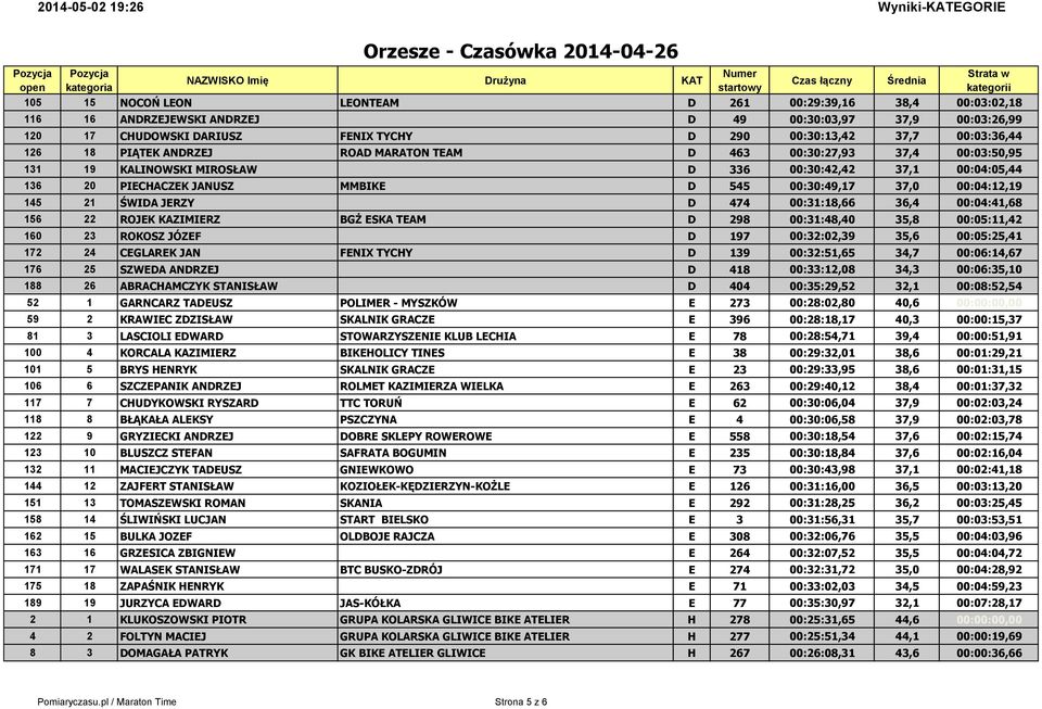 145 21 ŚWIDA JERZY D 474 00:31:18,66 36,4 00:04:41,68 156 22 ROJEK KAZIMIERZ BGŻ ESKA TEAM D 298 00:31:48,40 35,8 00:05:11,42 160 23 ROKOSZ JÓZEF D 197 00:32:02,39 35,6 00:05:25,41 172 24 CEGLAREK