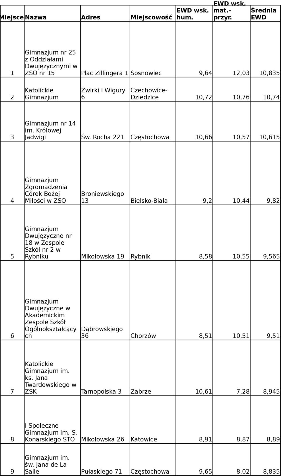 Rocha 221 Częstochowa 10,66 10,57 10,615 Zgromadzenia Córek Bożej Broniewskiego 4 Miłości w ZSO 13 Bielsko-Biała 9,2 10,44 9,82 Dwujęzyczne nr 18 w Zespole Szkół nr 2 w 5 Rybniku Mikołowska 19 Rybnik