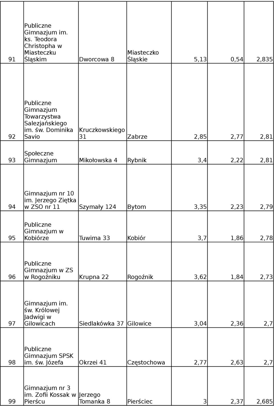 Jerzego Ziętka 94 w ZSO nr 11 Szymały 124 Bytom 3,35 2,23 2,79 w 95 Kobiórze Tuwima 33 Kobiór 3,7 1,86 2,78 w ZS 96 w Rogoźniku Krupna 22 Rogoźnik 3,62