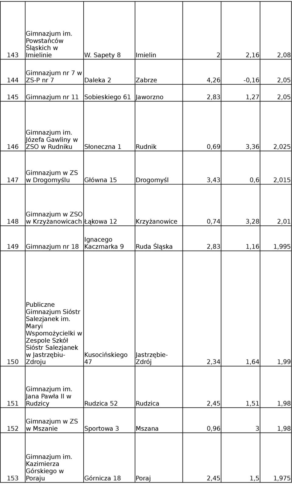 0,69 3,36 2,025 w ZS 147 w Drogomyślu Główna 15 Drogomyśl 3,43 0,6 2,015 w ZSO 148 w Krzyżanowicach Łąkowa 12 Krzyżanowice 0,74 3,28 2,01 Ignacego 149 nr 18 Kaczmarka 9 Ruda Śląska 2,83