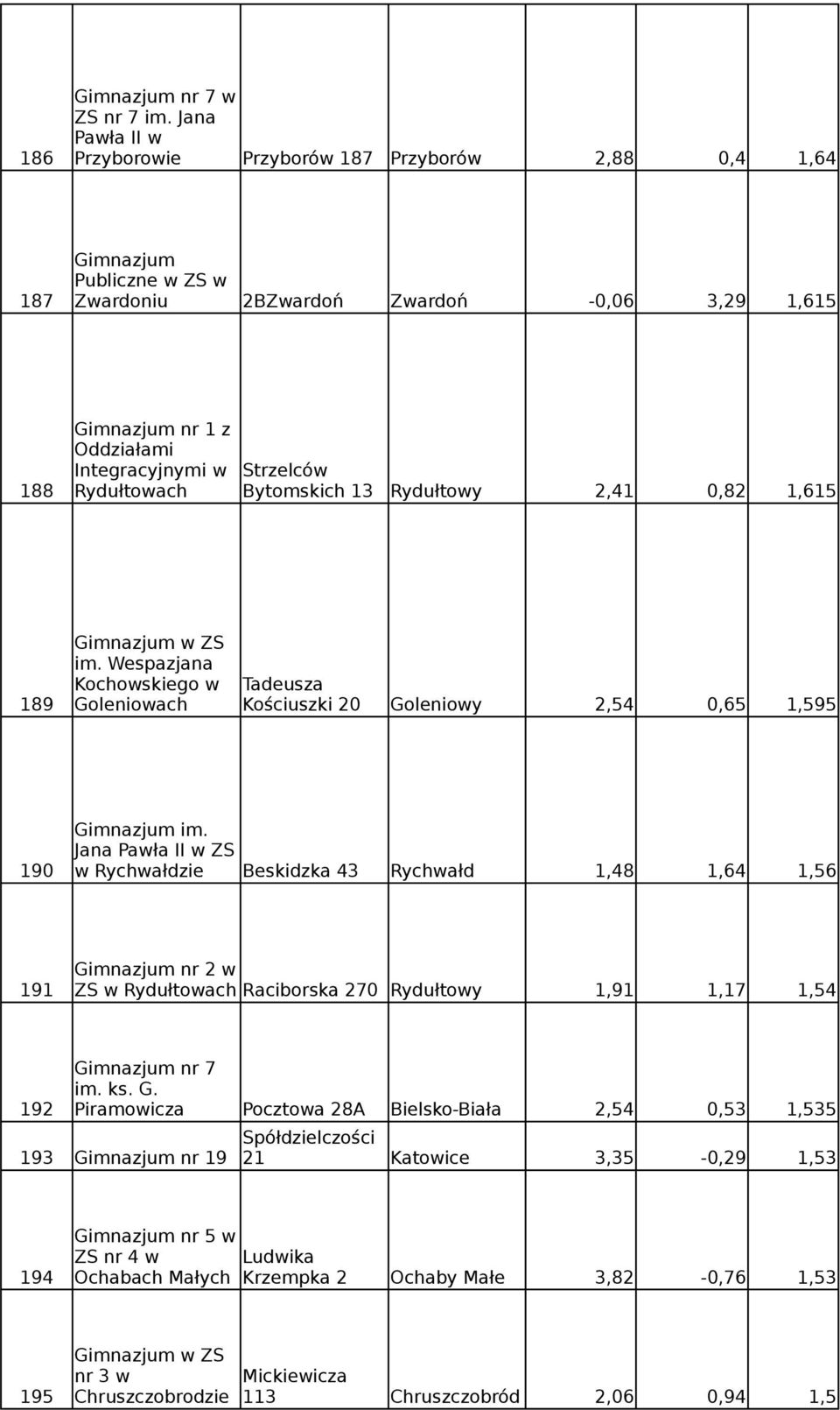 Rydułtowy 2,41 0,82 1,615 w ZS im.