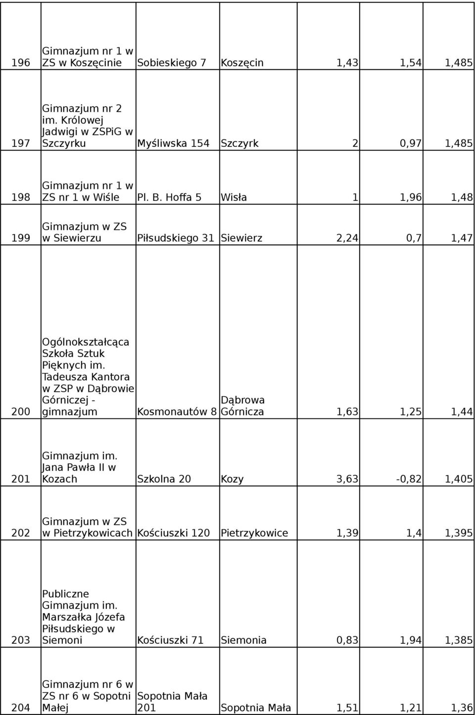 Hoffa 5 Wisła 1 1,96 1,48 w ZS 199 w Siewierzu Piłsudskiego 31 Siewierz 2,24 0,7 1,47 Ogólnokształcąca Szkoła Sztuk Pięknych im.