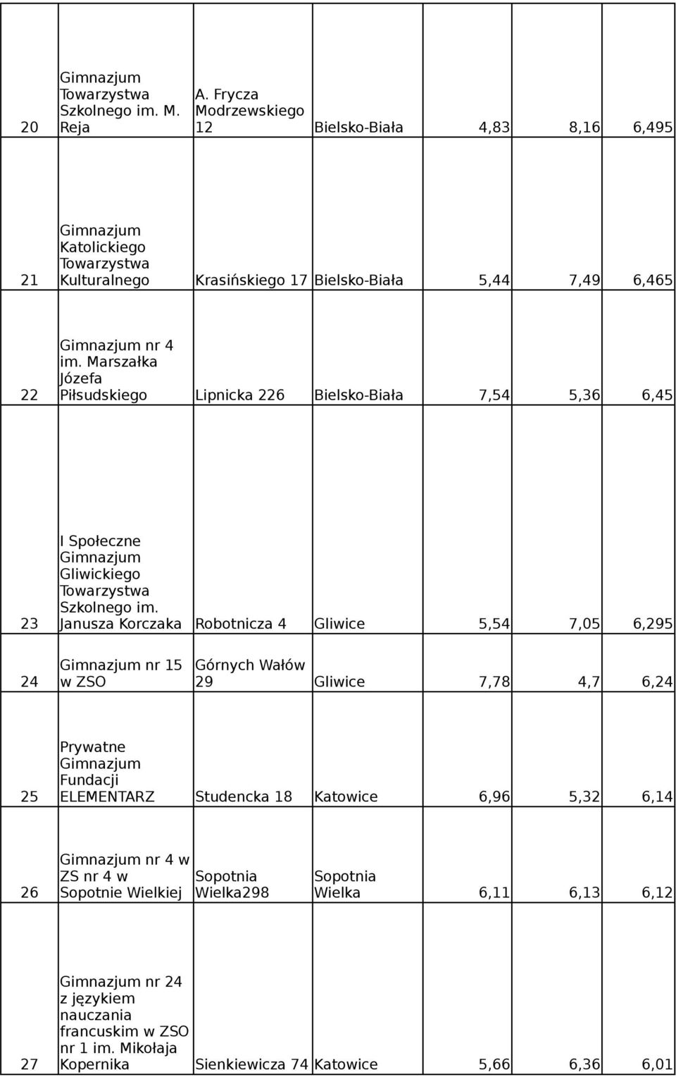 Marszałka Józefa 22 Piłsudskiego Lipnicka 226 Bielsko-Biała 7,54 5,36 6,45 I Społeczne Gliwickiego Towarzystwa Szkolnego im.