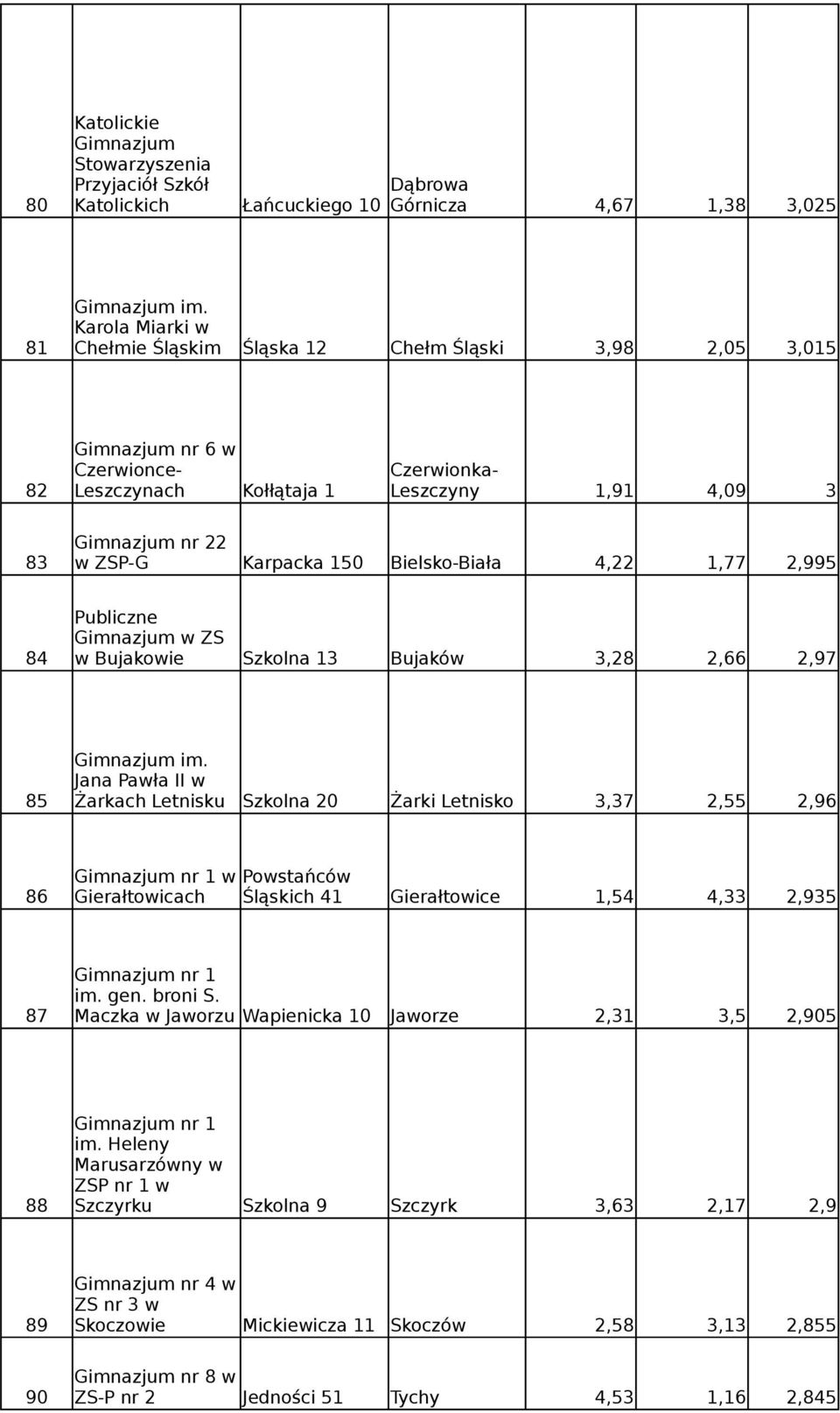 Żarkach Letnisku Szkolna 20 Żarki Letnisko 3,37 2,55 2,96 nr 1 w Powstańców 86 Gierałtowicach Śląskich 41 Gierałtowice 1,54 4,33 2,935 nr 1 im. gen. broni S.