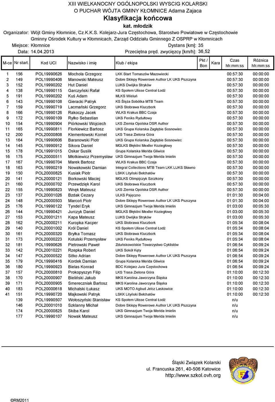 00:00:00 3 152 POL19990202 Hut Daniel LUKS Dwójka Stryków 00:57:30 00:00:00 4 138 POL19990115 Garczyński Rafał KS Społem Ulisse Central Łodź 00:57:30 00:00:00 5 191 POL19990202 Kuś Adam MLKS Wieluń