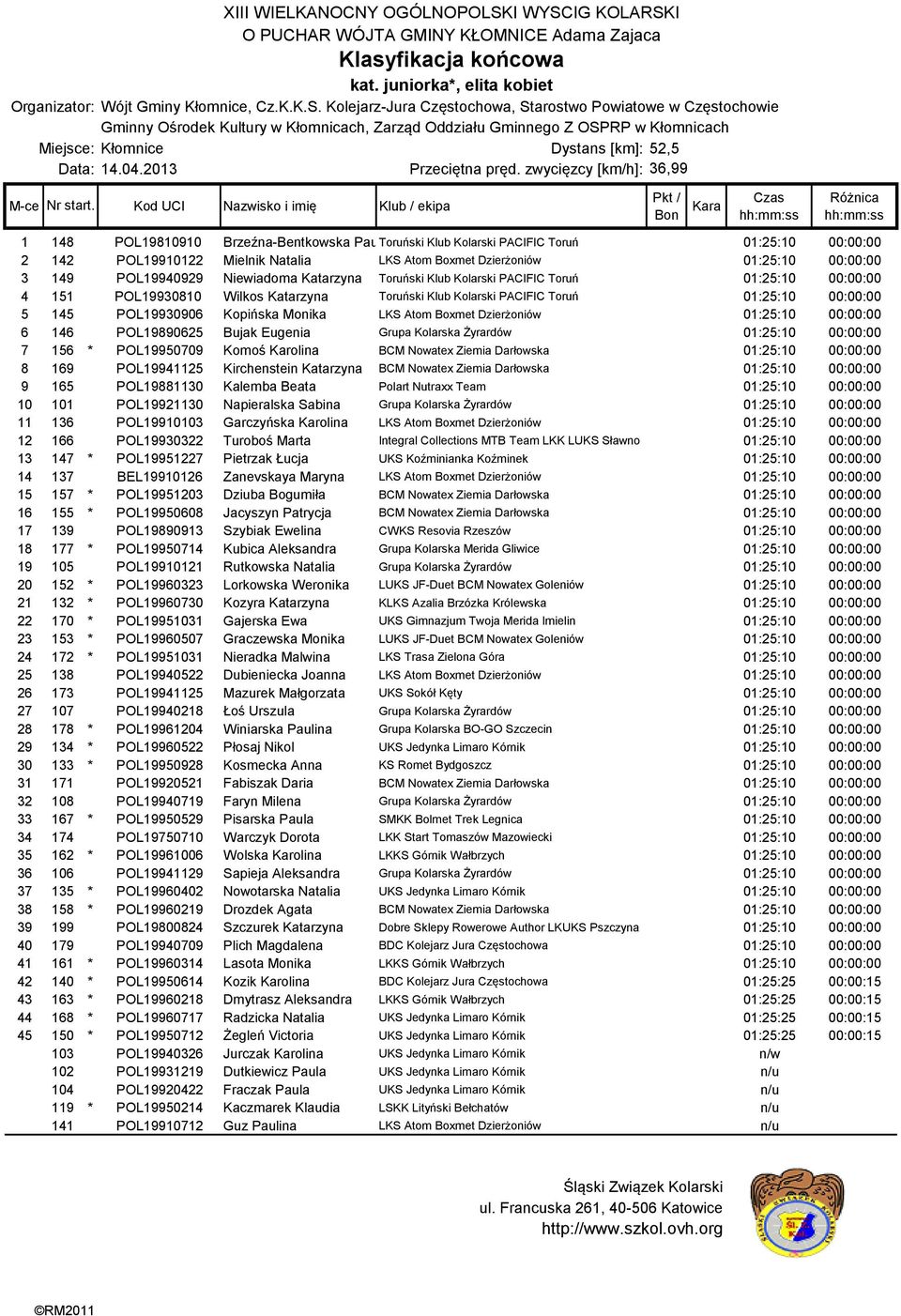 00:00:00 3 149 POL19940929 Niewiadoma Katarzyna Toruński Klub Kolarski PACIFIC Toruń 01:25:10 00:00:00 4 151 POL19930810 Wilkos Katarzyna Toruński Klub Kolarski PACIFIC Toruń 01:25:10 00:00:00 5 145