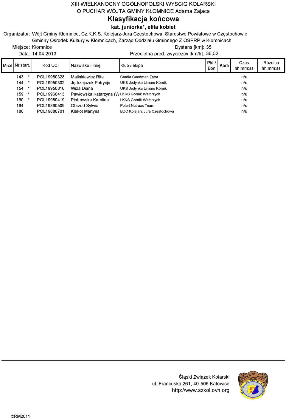 Jedynka Limaro Kórnik n/u 154 * POL19950816 Wiza Diana UKS Jedynka Limaro Kórnik n/u 159 * POL19960413 Pawłowska Katarzyna