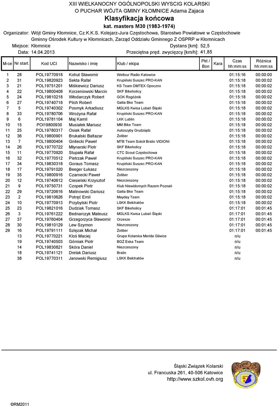 Dariusz KS Team DMTEX Opoczno 01:15:18 00:00:02 4 22 POL19800408 Korzeniowski Marcin SKF Bikeholicy 01:15:18 00:00:02 5 24 POL19810218 Włodarczyk Robert GOK Rogóźnik 01:15:18 00:00:02 6 27