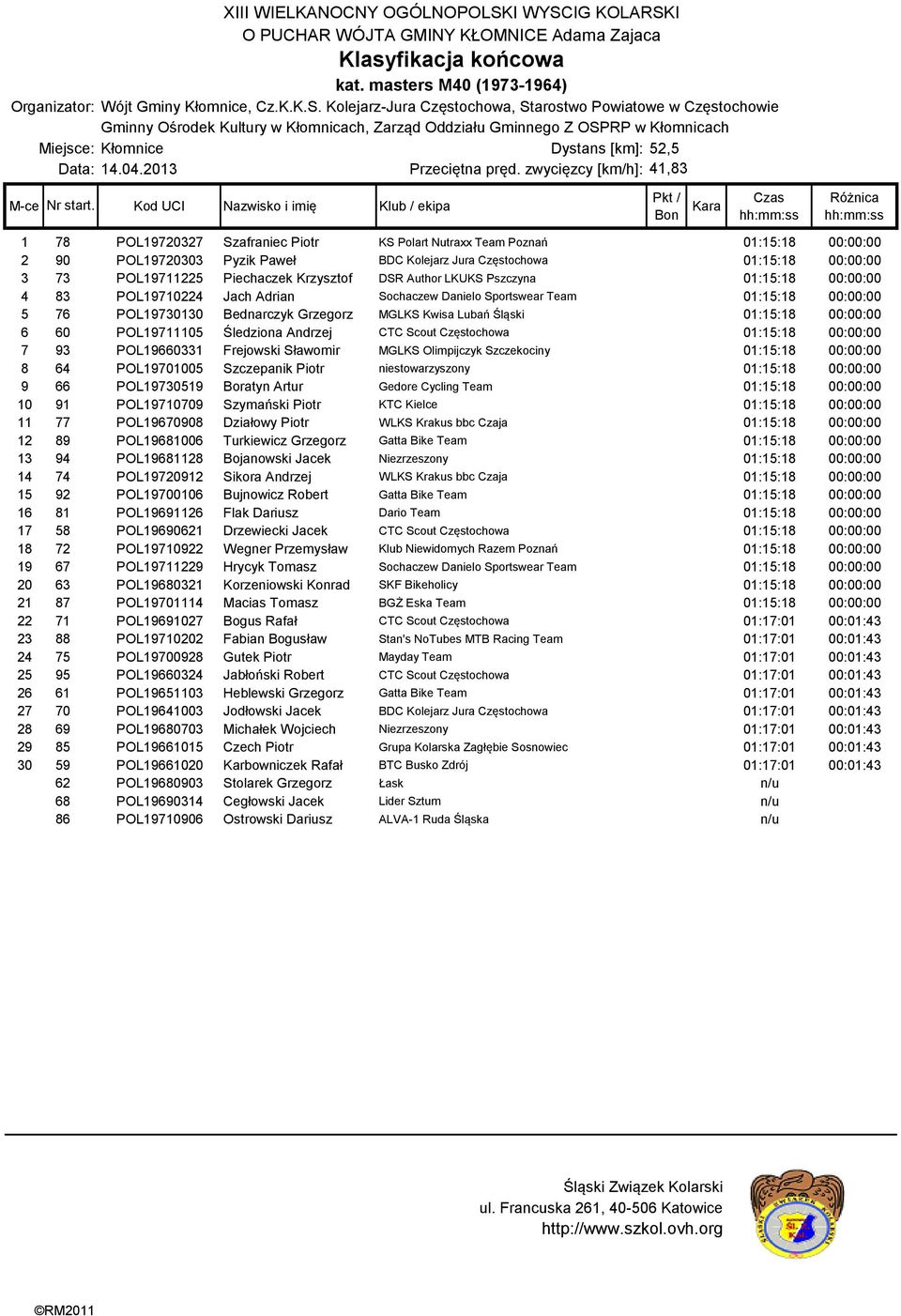 Piechaczek Krzysztof DSR Author LKUKS Pszczyna 01:15:18 00:00:00 4 83 POL19710224 Jach Adrian Sochaczew Danielo Sportswear Team 01:15:18 00:00:00 5 76 POL19730130 Bednarczyk Grzegorz MGLKS Kwisa