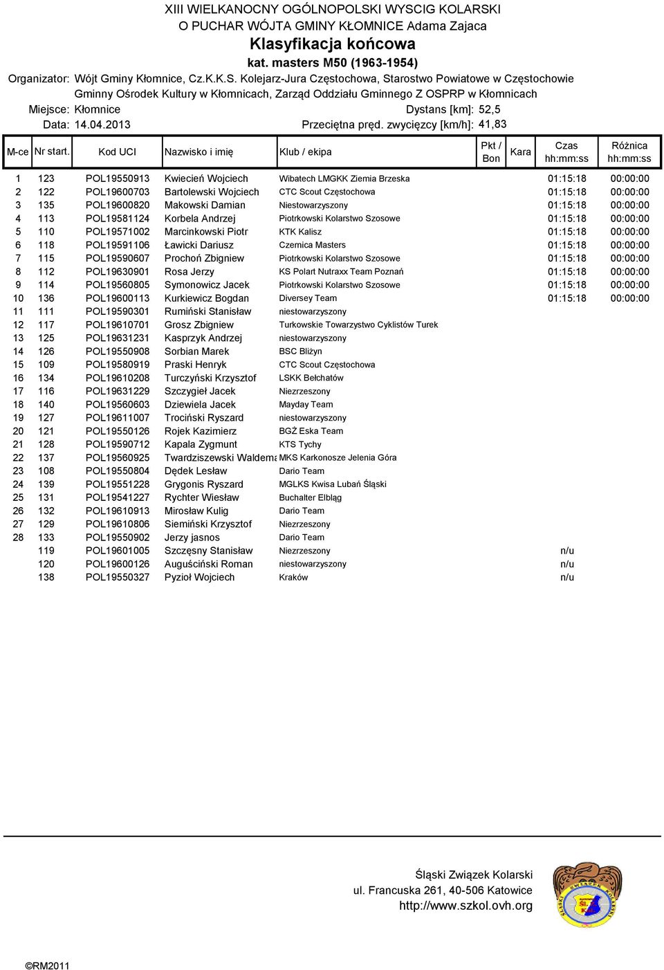 POL19600820 Makowski Damian Niestowarzyszony 01:15:18 00:00:00 4 113 POL19581124 Korbela Andrzej Piotrkowski Kolarstwo Szosowe 01:15:18 00:00:00 5 110 POL19571002 Marcinkowski Piotr KTK Kalisz