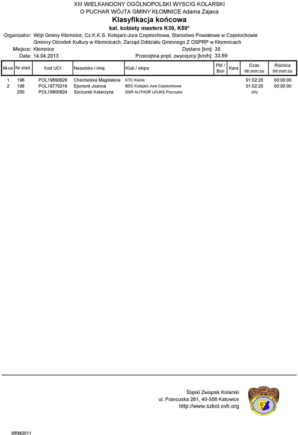 01:02:20 00:00:00 2 198 POL19770216 Ejsmont Joanna BDC Kolejarz Jura